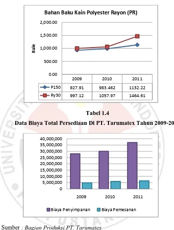 Tabel 1.4 Data Biaya Total Persediaan Di PT. Tarumatex Tahun 2009-2011 