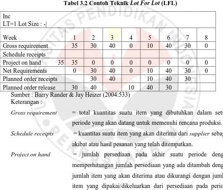 Tabel 3.2 Contoh Teknik Lot For Lot (LFL) 
