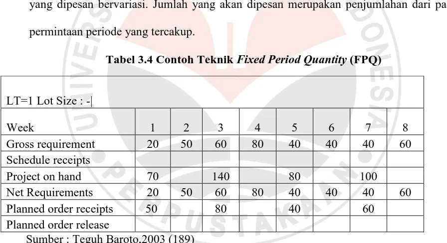 Tabel 3.4 Contoh Teknik Fixed Period Quantity (FPQ) 