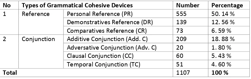 Table 4.1 Grammatical Cohesive Devices on The Google Adwords Fundamentals 