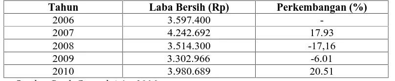 Tabel 6. Return on Assets (ROA) PT Bank Central Asia Tahun 2006-2010 (Dalam Juta Rupiah)