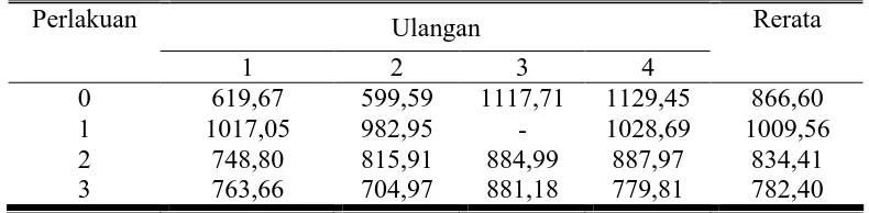 Tabel 4. Rerata Konsumsi Bahan Kering (KBK) domba lokal jantan   (g/ekor/hari). 