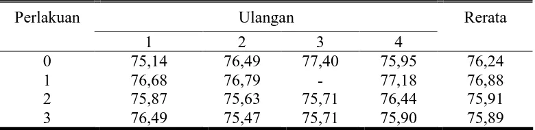 Tabel 7. Rerata kecernaan bahan organik pada domba lokal jantan (%) 