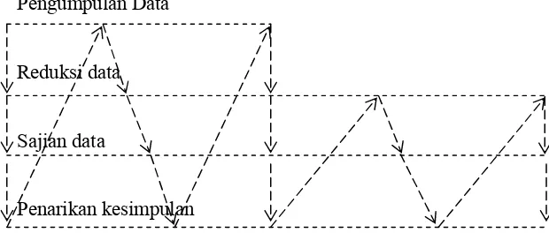 Gambar 3. Model Analisis Jalinan (mengalir) (H.B Sutopo, 2003 : 95).