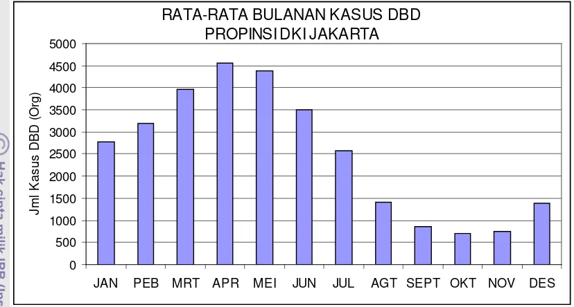 Gambar  7.  Rata-Rata Bulanan Kasus DBD Propinsi DKI Jakarta 