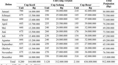 Tabel 1. Data Produksi  Klapertart UD. Cinta Kasih Tahun 2015Total Produksi (Cup)