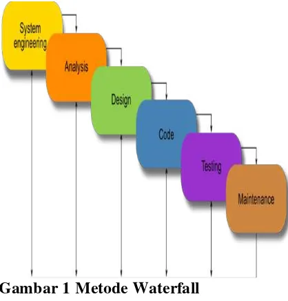 Gambar 1 Metode Waterfall 