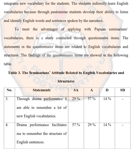 table.Table 3. The Seminarians’ Attitude Related to English Vocabularies and