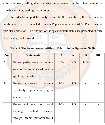 Table 5. The Seminarians’ Attitude Related to the Speaking Skills