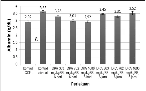 Gambar 3.  Pengaruh pemberian dekokta kulit alpukat (DKA) terhadap ALP tikus terinduksi karbon tetraklorida (n=5)