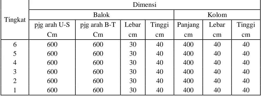 Tabel 4.3 Dimensi Bangunan 