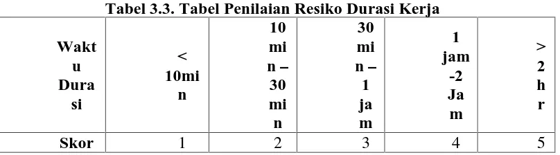 Tabel 3.4. Tabel Penilaian Resiko Durasi  Waktu dan Waktu SiklusSkorSkor Durasi Waktu
