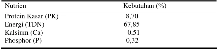 Tabel 1. Kebutuhan Nutrien Domba bobot badan ±15 kg (% dalam BK) 