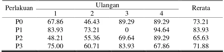 Tabel 5. Rerata pertambahan berat badan domba lokal jantan (gram/ekor/hari) 