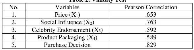 Table 2. Validity Test 