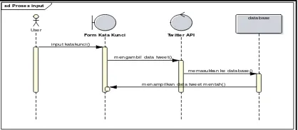 Gambar 2 Sequence Diagram proses input 