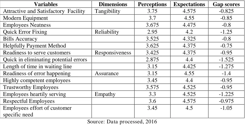 Table 1. Expectation and Perception Gap  Dimensions 