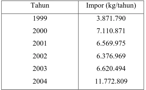 Tabel 1.1 Data Impor Methylamine di Indonesia 