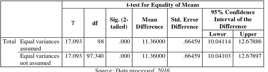 Table 5. Independent Samples T-Test 