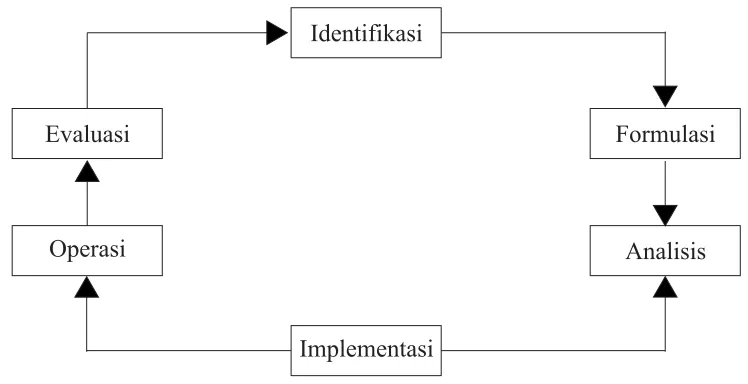 Gambar 1. Siklus Projek
