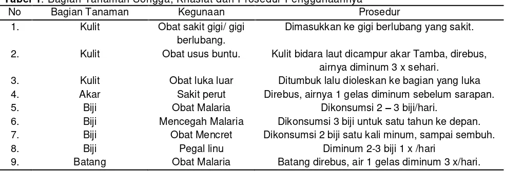 Tabel 1. Bagian Tanaman Songga, Khasiat dan Prosedur Penggunaannya 