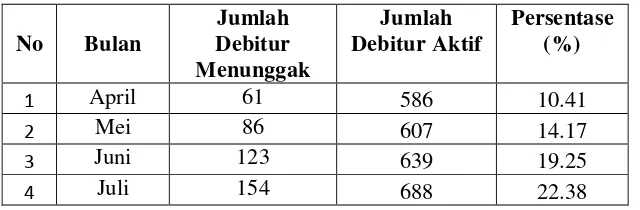 Tabel 1. Data perkembangan overdue di Gerai Kredit Verena Bogor