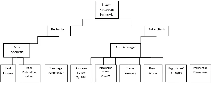 Gambar 1. Sistem lembaga keuangan (Siamat, 2004)