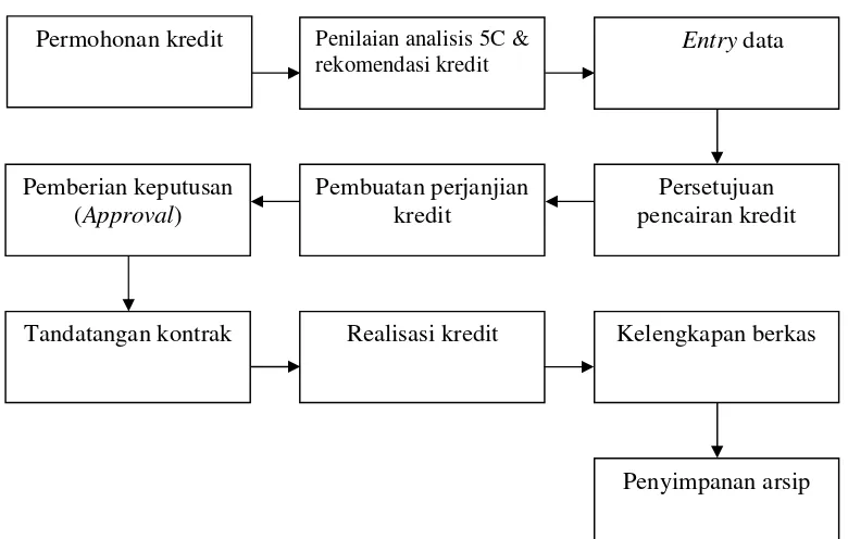 Gambar 2. Prosedur pemberian kredit