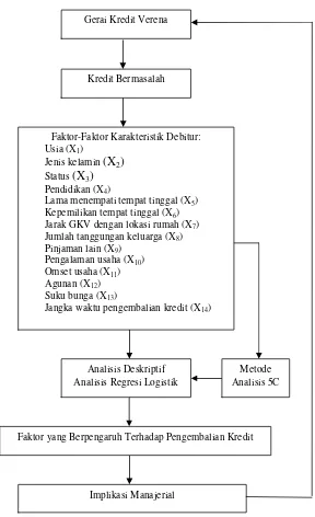 Gambar 3.  Kerangka pemikiran operasional GKV Bogor.