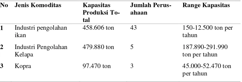 Tabel 1. Komoditas Industri pada tahun 2010 