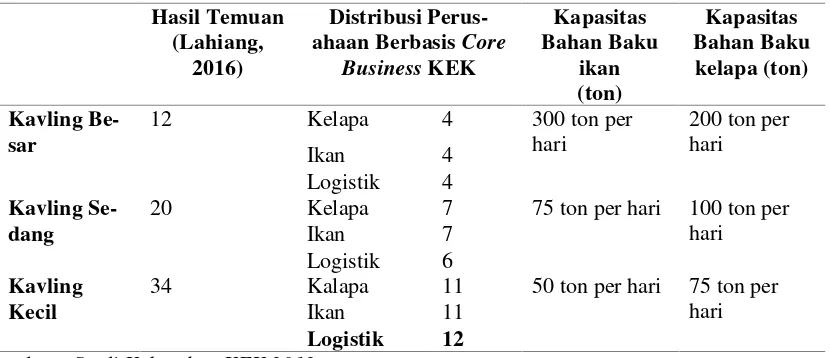 Tabel 2. Klasifikasi dan Jumlah Distribusi Perusahaan 