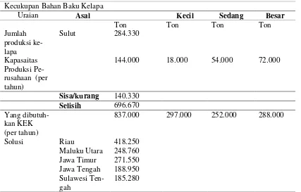 Tabel 3. Produksi Kelapa per Kabupaten/Kota di Sulawesi Utara 