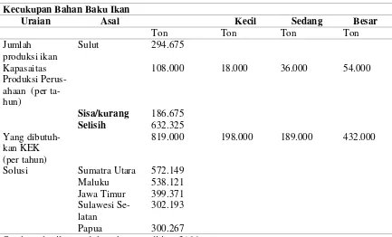 Tabel 6. Kecukupan Bahan Baku Ikan 