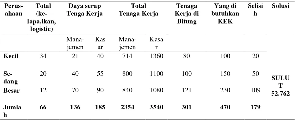 Tabel 7. Kecukupan Tenaga Kerja 