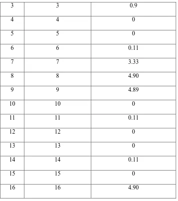 Tabel  4.1   Pengambilan data  pada IC  L293D 