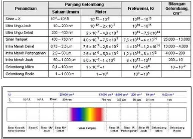 Gambar 2.1 Karakteristik Spektrum Elektromagnetik 