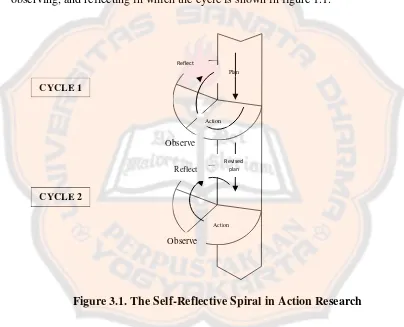 Figure 3.1. The Self-Reflective Spiral in Action Research 