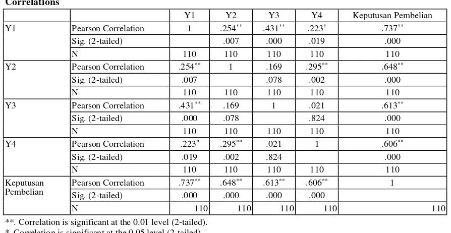 Tabel 5. Uji Reliabilitas  