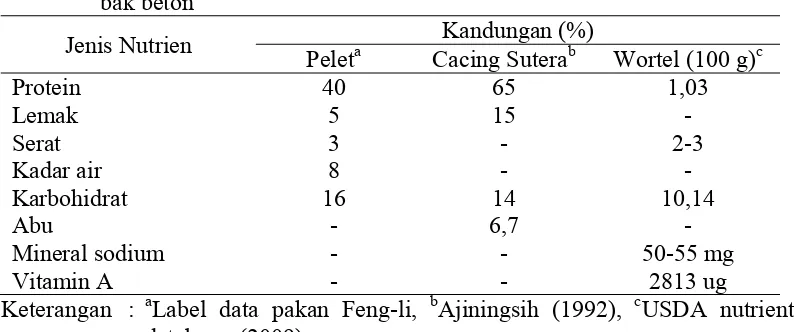 Tabel 1. Kandungan nutrisi pakan (pelet komersial, cacing sutera, wortel) yang diberikan untuk pemeliharaan juvenil Cherax quadricarinatus dalam bak beton 