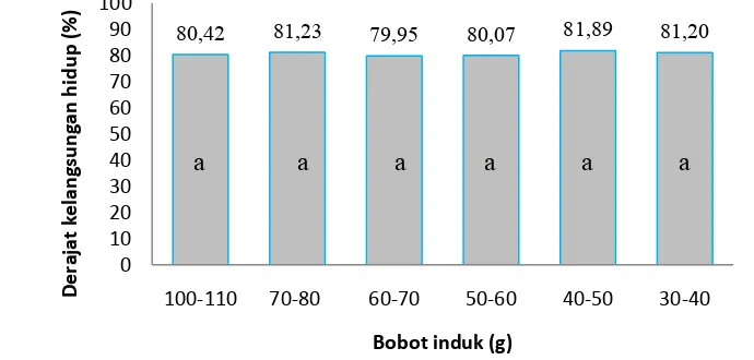 Tabel 3. Pakan yang dikonsumsi benih lobster air tawar Cherax quadricarinatus 