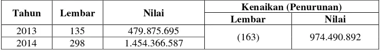 Tabel 3. Penagihan Pajak Aktif Dengan Surat Paksa  Di KPP Pratama Kotamobagu Tahun 2013 dan 2014 