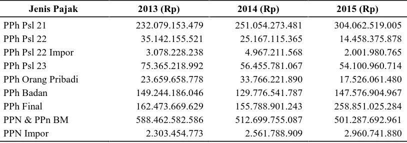 Tabel 1. Target dan Realisasi Penerimaan PajakKPP Pratama Manado Tahun 2013-2015
