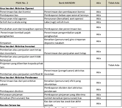 Tabel 1. Checklist Kelengkapan Laporan Arus Kas Bank Mandiri 