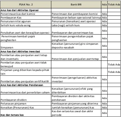 Tabel 2. Checklist Kelengkapan Laporan Arus Kas Bank BRI 