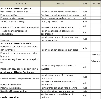 Tabel 3. Checklist Kelengkapan Laporan Arus Kas Bank BNI 