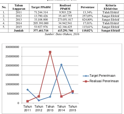 Tabel 3.  Efektivitas Penerimaan PPnBM Berdasarkan Target di KPP Pratama Kotamobagu pada Tahun 2011-2015 