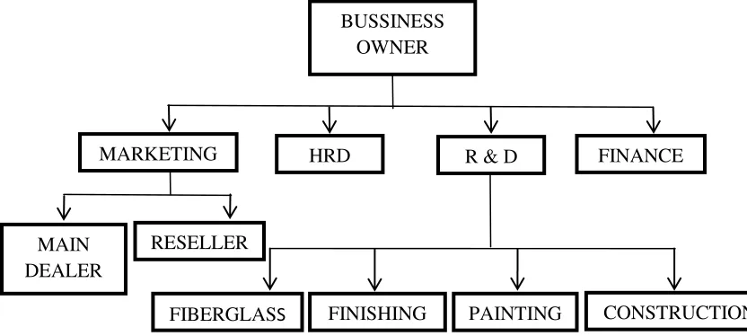 Gambar 3. Struktur Organisasi Balu Oto Work 