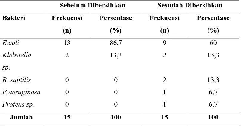 Tabel 5.3 Bakteri pada Identifikasi Biokimia pada Dudukan Kloset Sebelum dan Sesudah Dibersihkan 