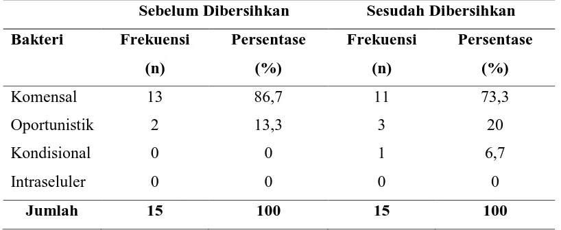 Tabel 5.4Jenis Bakteri Menurut Sifat Bakteri pada Dudukan Kloset Sebelum dan Sesudah Dibersihkan 