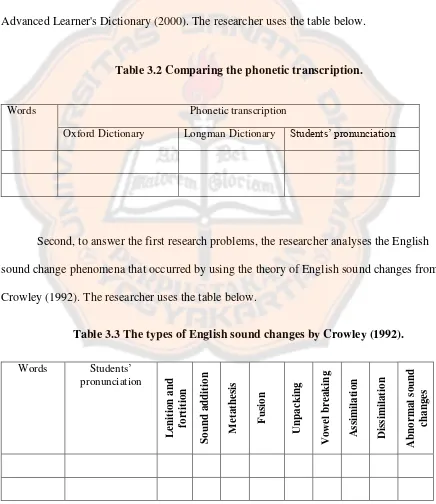 Table 3.2 Comparing the phonetic transcription. 